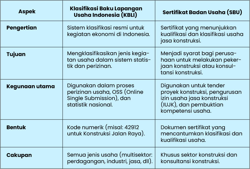 Perbedaan KBLI dengan SBU